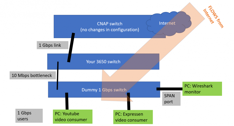 Lab1 topology: QoS with a switch